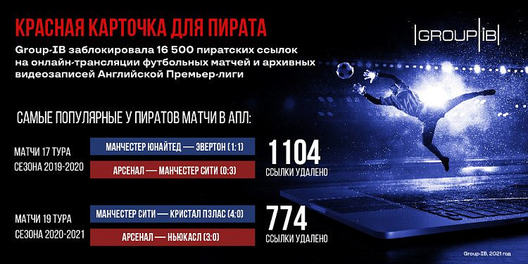 Group-IB предотвратила ущерб на 40 млн рублей для правообладателя трансляций футбольных матчей